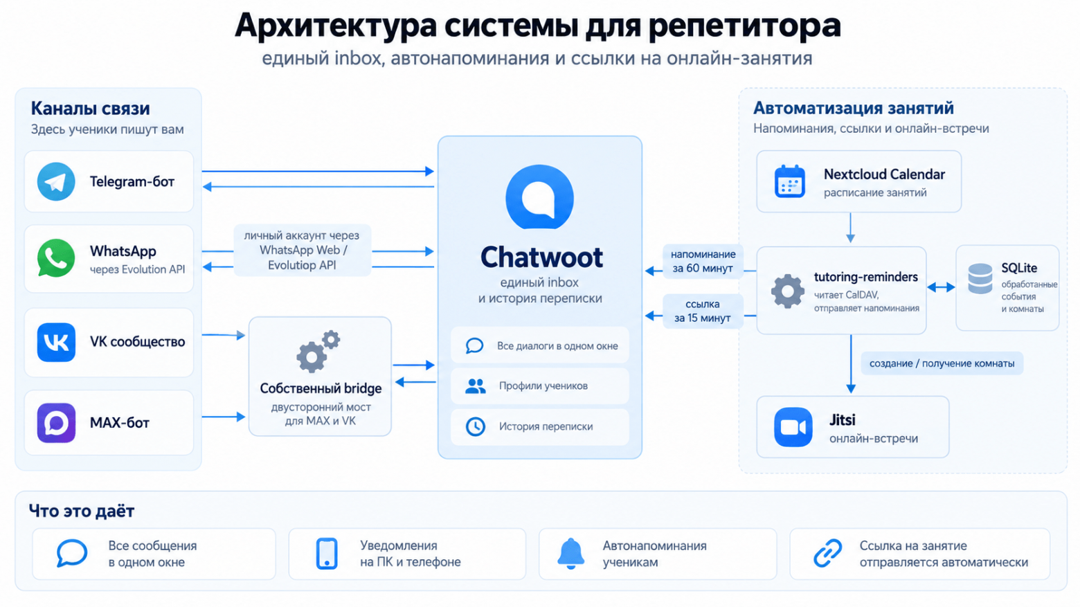 Схема каналов и автоматизации занятий